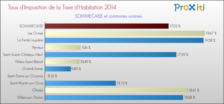 Taux d'imposition de la taxe d'habitation 2014 pour SOMMECAISE et les communes proches Comparaison des taux d'imposition de la taxe d'habitation 2014 pour SOMMECAISE et les communes voisines