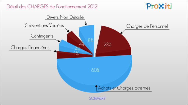 Décomposition des Charges de Fonctionnement 2012 de la commune de SORMERY Charges de Fonctionnement 2012 pour la commune de SORMERY