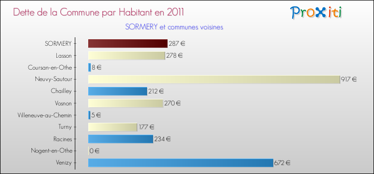 Dette par habitant de la commune en 2011 pour SORMERY et les communes proches Comparaison de la dette par habitant de la commune en 2011 pour SORMERY et les communes voisines