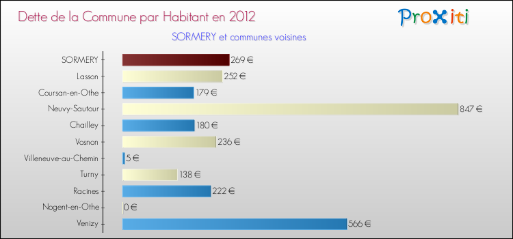 Dette par habitant de la commune en 2012 pour SORMERY et les communes proches Comparaison de la dette par habitant de la commune en 2012 pour SORMERY et les communes voisines
