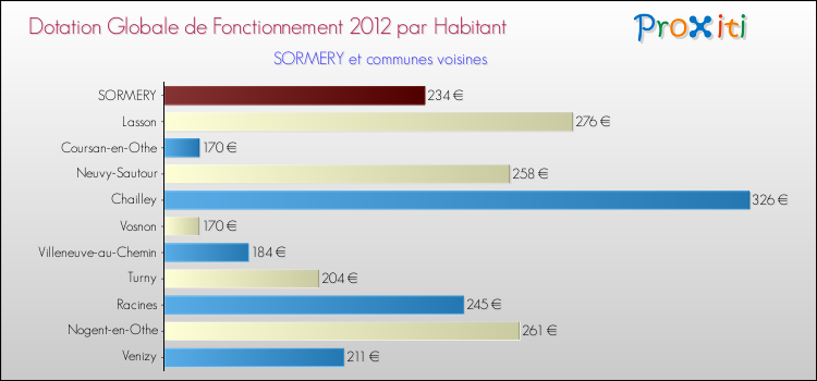 Montant des dotations globales de fonctionnement DGF par Habitant pour SORMERY et les communes proches Comparaison des des dotations globales de fonctionnement DGF par habitant pour SORMERY et les communes voisines