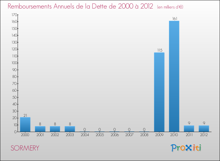 Evolution de l'annuité de la dette pour la commune de SORMERY de 2000 à 2012 Annuités de la dette pour SORMERY de 2000 à 2012