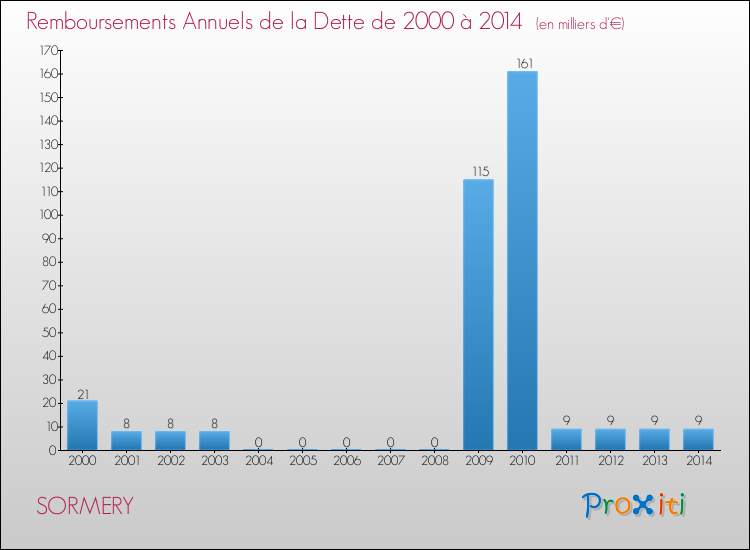 Evolution de l'annuité de la dette pour la commune de SORMERY de 2000 à 2014 Annuités de la dette pour SORMERY de 2000 à 2014