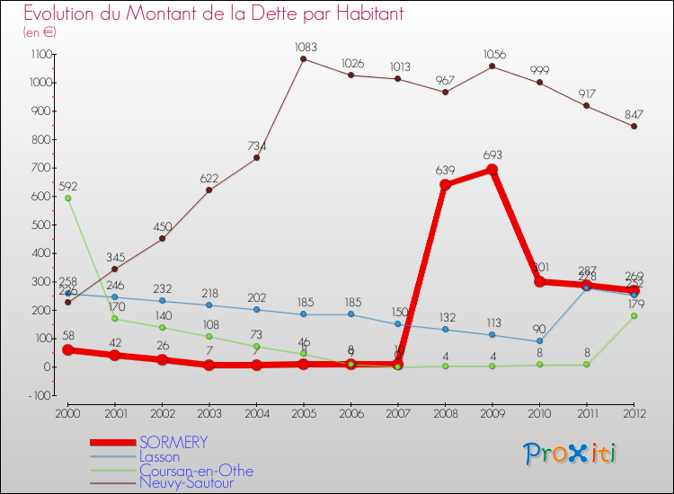 Evolution de la dette par habitant pour la commune de SORMERY et les communes proches de 2000 à 2012 Comparaison de la dette par habitant pour SORMERY et les communes voisines de 2000 à 2012