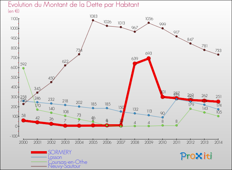 Evolution de la dette par habitant pour la commune de SORMERY et les communes proches de 2000 à 2014 Comparaison de la dette par habitant pour SORMERY et les communes voisines de 2000 à 2014