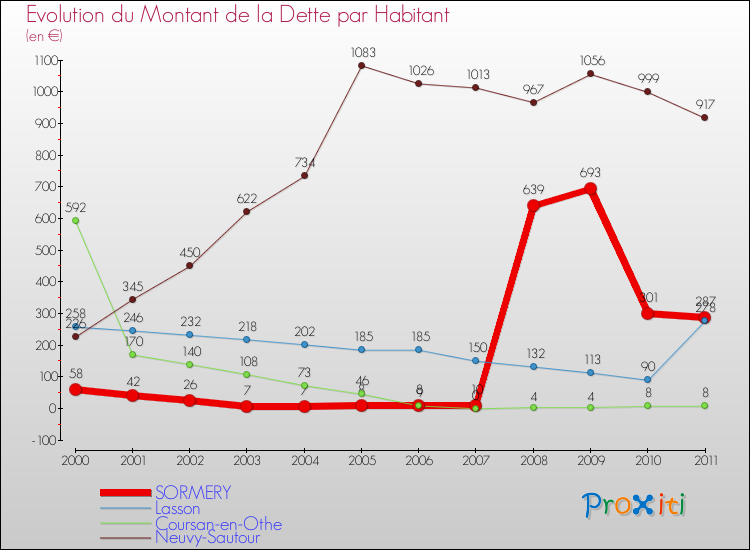 Evolution de la dette par habitant pour la commune de SORMERY et les communes proches Comparaison de la dette par habitant pour SORMERY et les communes voisines