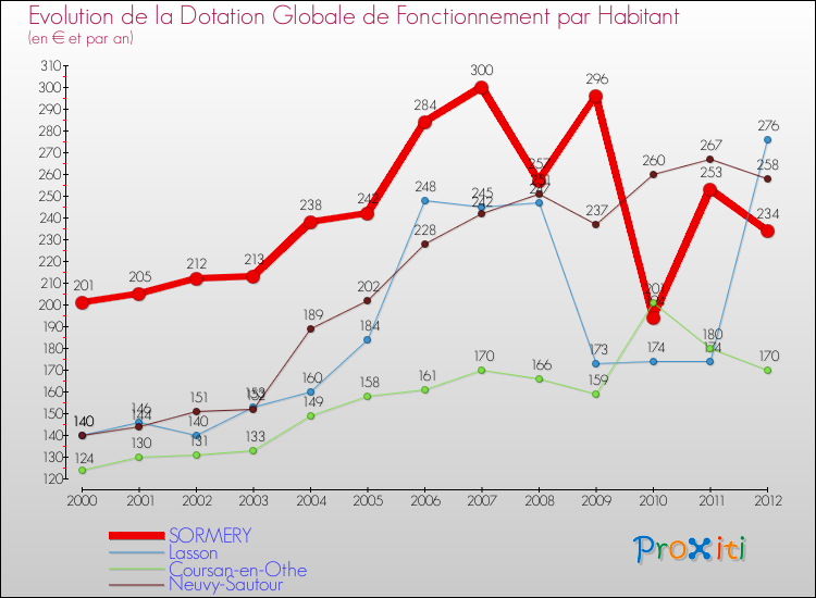 Evolution et montant de la dotation globale de fonctionnement par Habitant pour SORMERY et les communes proches Comparaison des dotations globales de fonctionnement par habitant pour SORMERY et les communes voisines