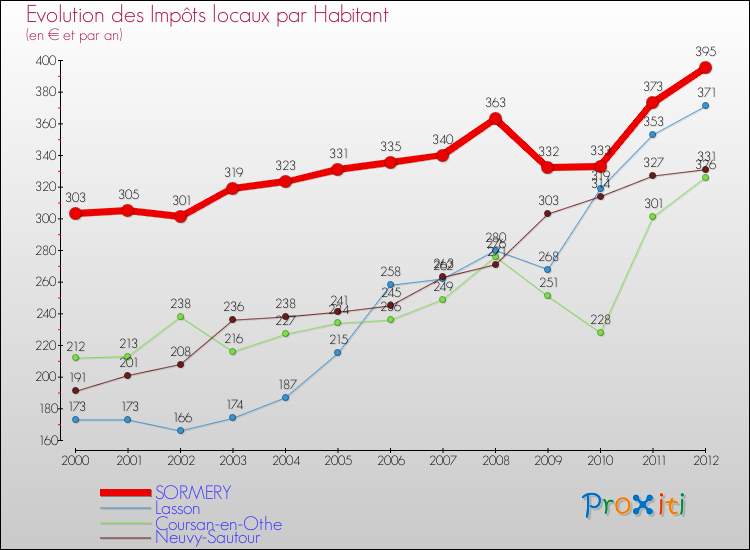 Evolution et montant des impôts locaux par Habitant pour SORMERY et les communes proches Comparaison des impôts locaux par habitant pour SORMERY et les communes voisines