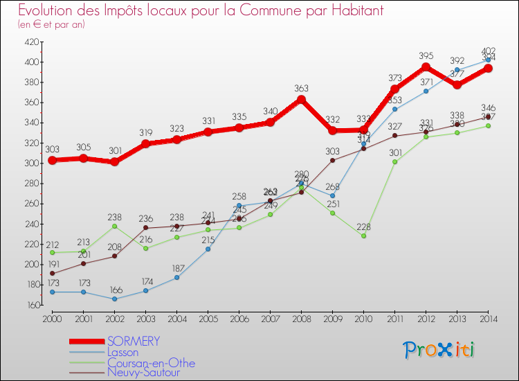 Evolution et montant des impôts locaux par Habitant pour SORMERY et les communes proches de 2000 à 2014 Comparaison des impôts locaux par habitant pour SORMERY et les communes voisines de 2000 à 2014