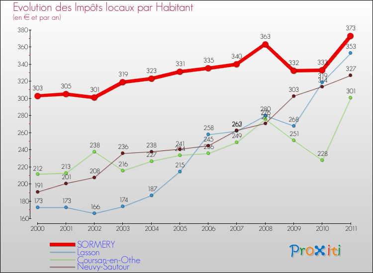Evolution et montant des impôts locaux par Habitant pour SORMERY et les communes proches Comparaison des impôts locaux par habitant pour SORMERY et les communes voisines