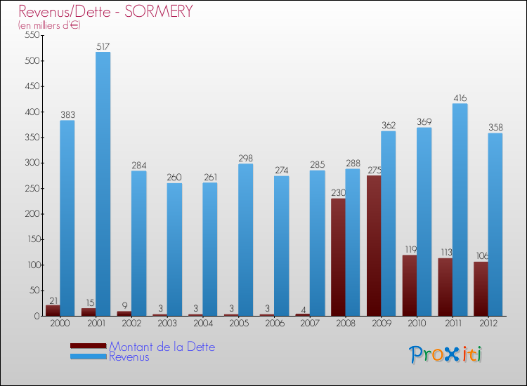Evolution comparée de la dette et des revenus pour la commune de SORMERY de 2000 à 2012 Comparaison de la dette et des revenus pour SORMERY de 2000 à 2012