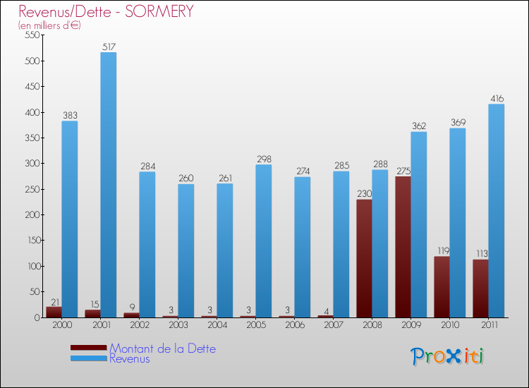 Evolution comparée de la dette et des revenus pour la commune de SORMERY de 2000 à 2011 Comparaison de la dette et des revenus pour SORMERY de 2000 à 2011