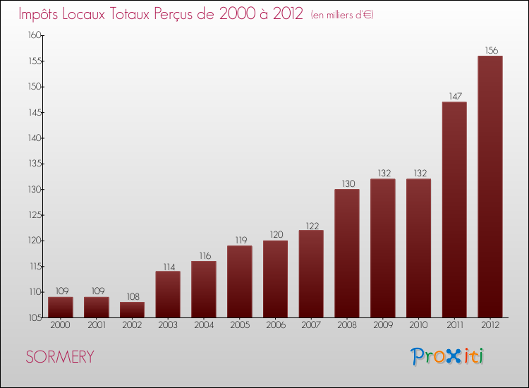 Evolution des Impôts Locaux pour la commune de SORMERY de 2000 à 2012 Evolution des Impôts Locaux pour SORMERY de 2000 à 2012