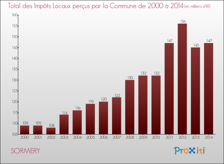 Evolution des Impôts Locaux pour la commune de SORMERY de 2000 à 2014 Evolution des Impôts Locaux pour SORMERY de 2000 à 2014