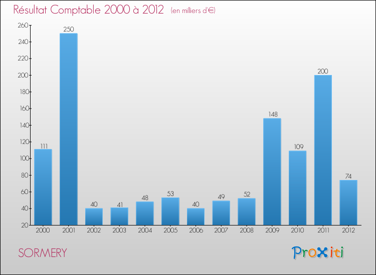 Evolution du résultat comptable pour la commune de SORMERY de 2000 à 2012 Evolution du résultat comptable pour SORMERY de 2000 à 2012