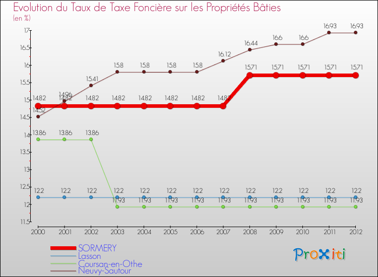 Evolution du taux de la taxe foncière sur le bati pour SORMERY et les communes proches de 2000 à 2012 Comparaison des taux de taxe foncière sur le bati pour SORMERY et les communes voisines de 2000 à 2012