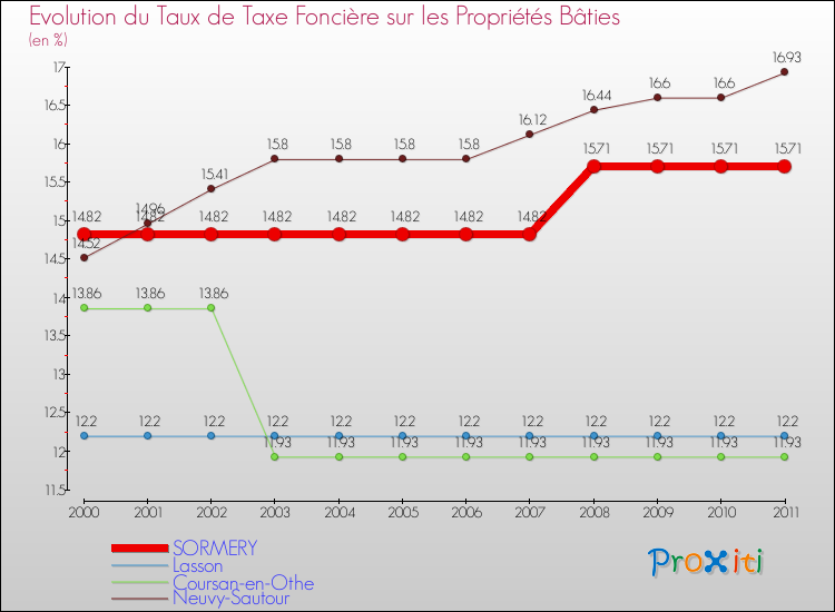 Evolution du taux de la taxe foncière sur le bati pour SORMERY et les communes proches Comparaison des taux de taxe foncière sur le bati pour SORMERY et les communes voisines
