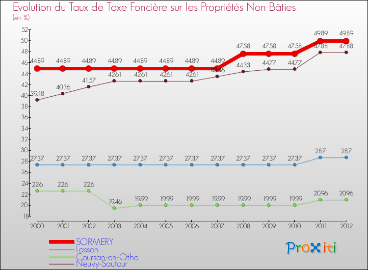 Evolution du taux de la taxe foncière sur les immeubles et terrains non batis pour SORMERY et les communes proches de 2000 à 2012 Comparaison des taux de la taxe foncière sur les immeubles et terrains non batis pour SORMERY et les communes voisines de 2000 à 2012