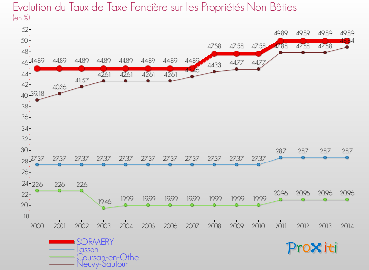 Evolution du taux de la taxe foncière sur les immeubles et terrains non batis pour SORMERY et les communes proches de 2000 à 2014 Comparaison des taux de la taxe foncière sur les immeubles et terrains non batis pour SORMERY et les communes voisines de 2000 à 2014