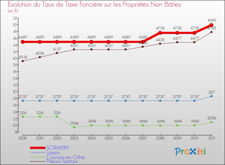 Evolution du taux de la taxe foncière sur les immeubles et terrains non batis pour SORMERY et les communes proches Comparaison des taux de la taxe foncière sur les immeubles et terrains non batis pour SORMERY et les communes voisines