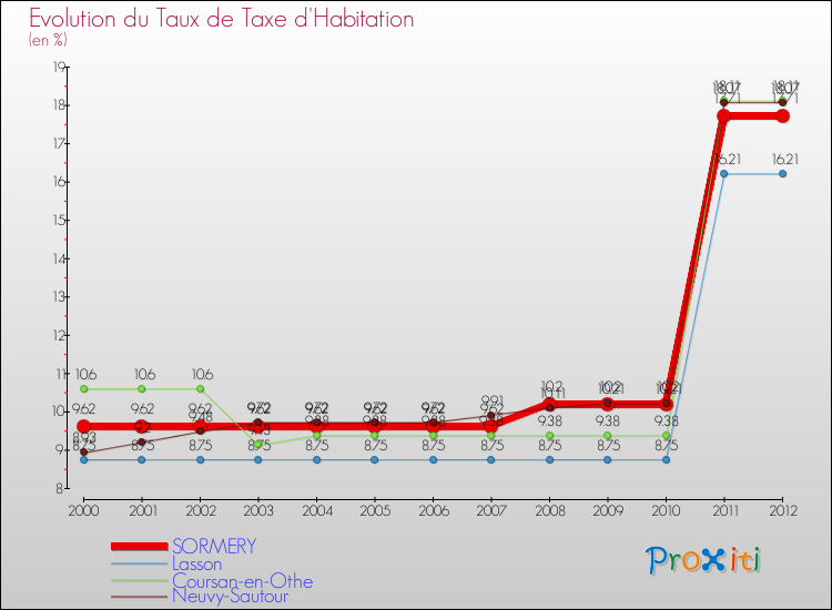 Evolution du taux de la taxe d'habitation pour SORMERY et les communes proches Comparaison des taux de la taxe d'habitation pour SORMERY et les communes voisines