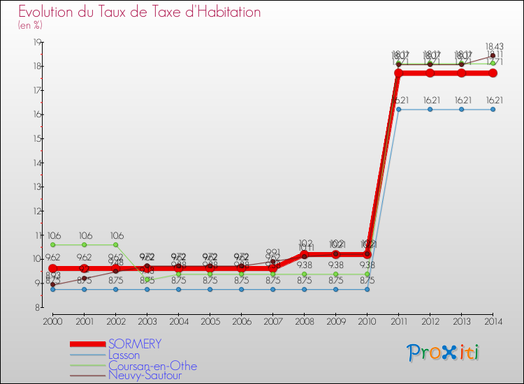 Evolution du taux de la taxe d'habitation pour SORMERY et les communes proches de 2000 à 2014 Comparaison des taux de la taxe d'habitation pour SORMERY et les communes voisines de 2000 à 2014