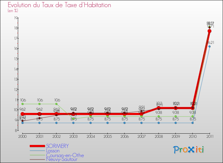 Evolution du taux de la taxe d'habitation pour SORMERY et les communes proches Comparaison des taux de la taxe d'habitation pour SORMERY et les communes voisines