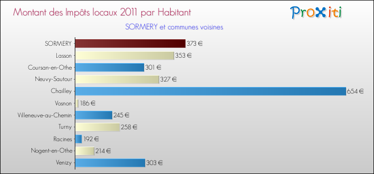 Montant des impôts locaux par Habitant pour SORMERY et les communes proches Comparaison des impôts locaux par habitant pour SORMERY et les communes voisines
