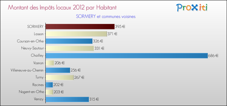 Montant des impôts locaux par Habitant pour SORMERY et les communes proches Comparaison des impôts locaux par habitant pour SORMERY et les communes voisines