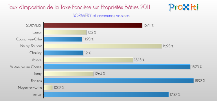 Taux d'imposition de la taxe foncière sur le bati 2011 pour SORMERY et les communes proches Comparaison des taux d'imposition de la taxe foncière sur le bati 2011 pour SORMERY et les communes voisines