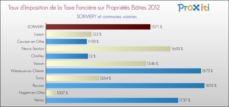Taux d'imposition de la taxe foncière sur le bati 2012 pour SORMERY et les communes proches Comparaison des taux d'imposition de la taxe foncière sur le bati 2012 pour SORMERY et les communes voisines