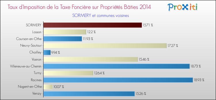 Taux d'imposition de la taxe foncière sur le bati 2014 pour SORMERY et les communes proches Comparaison des taux d'imposition de la taxe foncière sur le bati 2014 pour SORMERY et les communes voisines