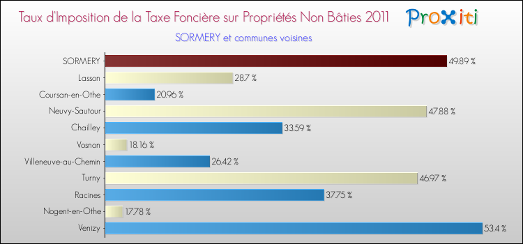 Taux d'imposition de la taxe foncière sur les immeubles et terrains non batis 2011 pour SORMERY et les communes proches Comparaison des taux d'imposition de la taxe foncière sur les immeubles et terrains non batis 2011 pour SORMERY et les communes voisines