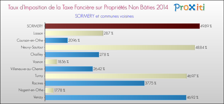 Taux d'imposition de la taxe foncière sur les immeubles et terrains non batis 2014 pour SORMERY et les communes proches Comparaison des taux d'imposition de la taxe foncière sur les immeubles et terrains non batis 2014 pour SORMERY et les communes voisines