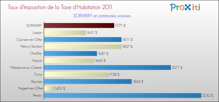 Taux d'imposition de la taxe d'habitation 2011 pour SORMERY et les communes proches Comparaison des taux d'imposition de la taxe d'habitation 2011 pour SORMERY et les communes voisines
