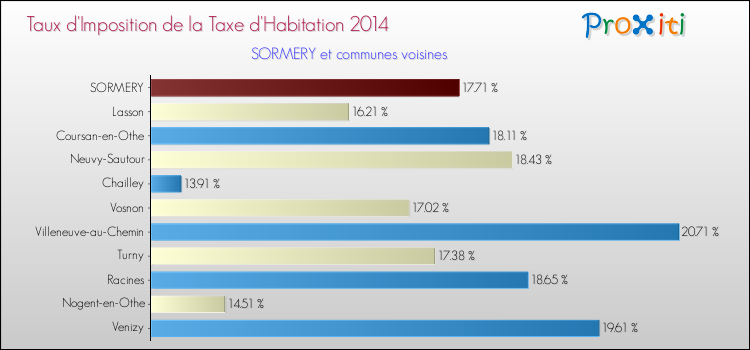 Taux d'imposition de la taxe d'habitation 2014 pour SORMERY et les communes proches Comparaison des taux d'imposition de la taxe d'habitation 2014 pour SORMERY et les communes voisines