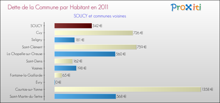 Dette par habitant de la commune en 2011 pour SOUCY et les communes proches Comparaison de la dette par habitant de la commune en 2011 pour SOUCY et les communes voisines