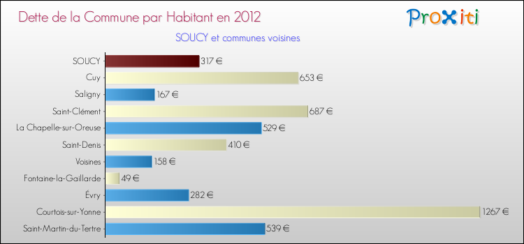 Dette par habitant de la commune en 2012 pour SOUCY et les communes proches Comparaison de la dette par habitant de la commune en 2012 pour SOUCY et les communes voisines