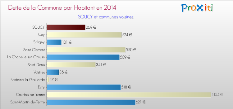 Dette par habitant de la commune en 2014 pour SOUCY et les communes proches Comparaison de la dette par habitant de la commune en 2014 pour SOUCY et les communes voisines