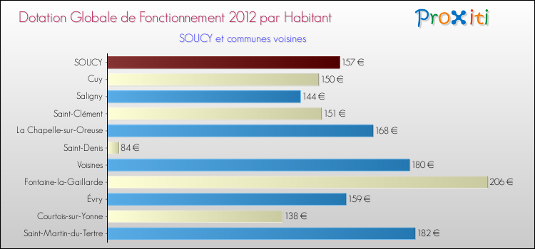 Montant des dotations globales de fonctionnement DGF par Habitant pour SOUCY et les communes proches Comparaison des des dotations globales de fonctionnement DGF par habitant pour SOUCY et les communes voisines