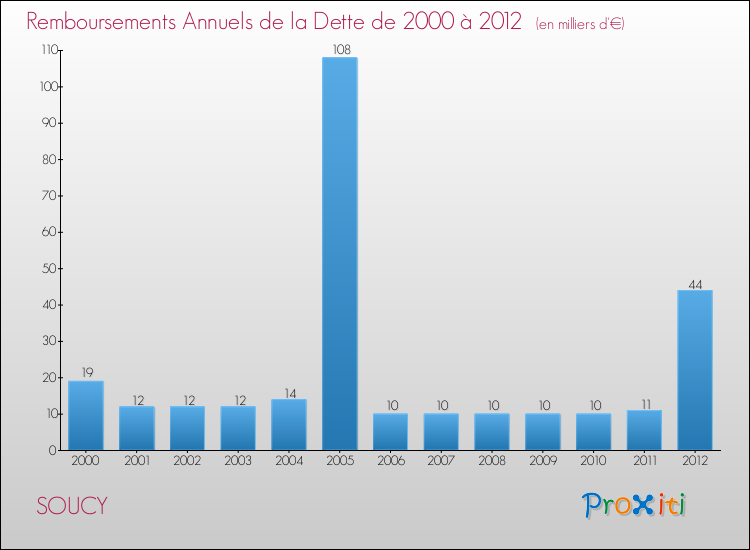 Evolution de l'annuité de la dette pour la commune de SOUCY de 2000 à 2012 Annuités de la dette pour SOUCY de 2000 à 2012