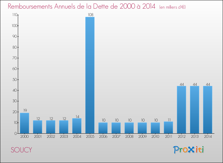 Evolution de l'annuité de la dette pour la commune de SOUCY de 2000 à 2014 Annuités de la dette pour SOUCY de 2000 à 2014