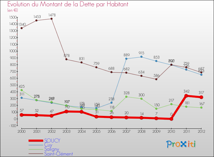 Evolution de la dette par habitant pour la commune de SOUCY et les communes proches de 2000 à 2012 Comparaison de la dette par habitant pour SOUCY et les communes voisines de 2000 à 2012
