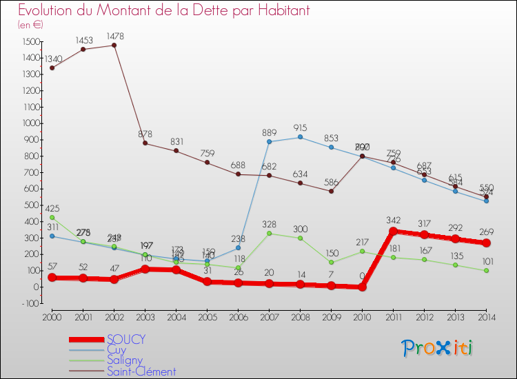 Evolution de la dette par habitant pour la commune de SOUCY et les communes proches de 2000 à 2014 Comparaison de la dette par habitant pour SOUCY et les communes voisines de 2000 à 2014