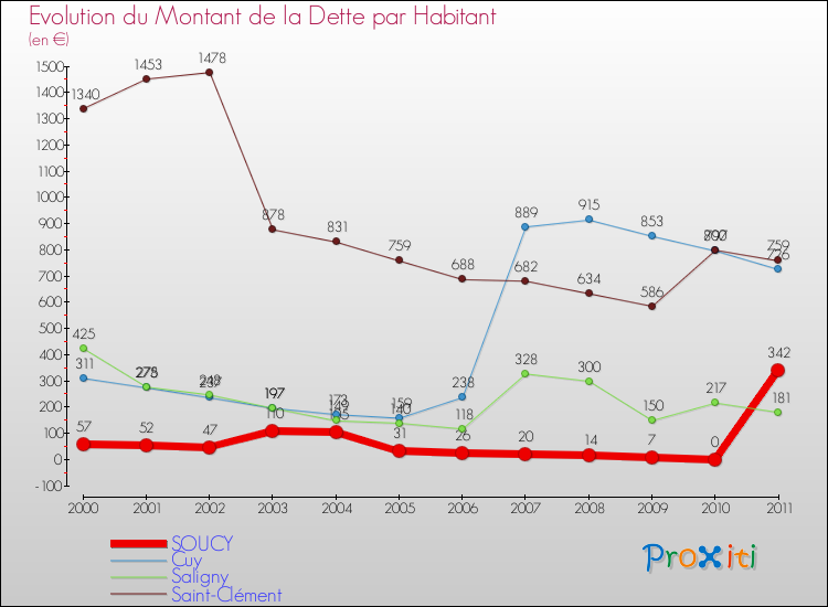 Evolution de la dette par habitant pour la commune de SOUCY et les communes proches Comparaison de la dette par habitant pour SOUCY et les communes voisines