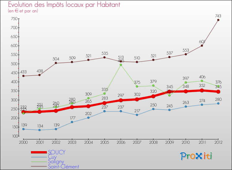 Evolution et montant des impôts locaux par Habitant pour SOUCY et les communes proches Comparaison des impôts locaux par habitant pour SOUCY et les communes voisines
