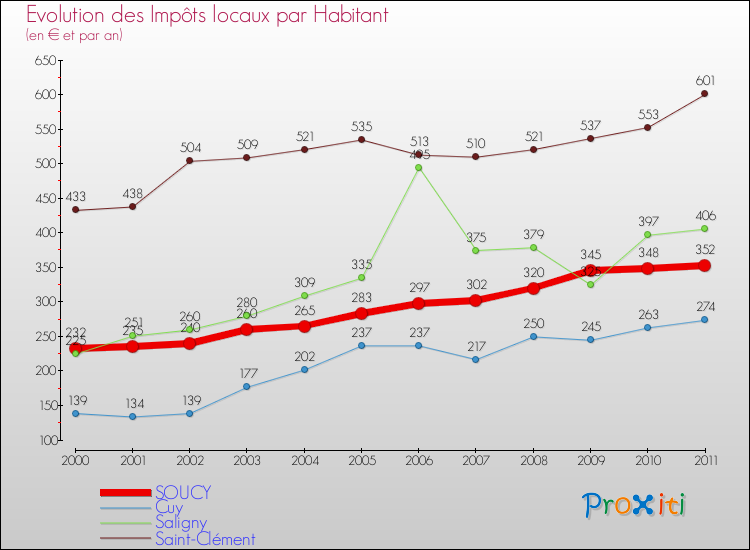 Evolution et montant des impôts locaux par Habitant pour SOUCY et les communes proches Comparaison des impôts locaux par habitant pour SOUCY et les communes voisines