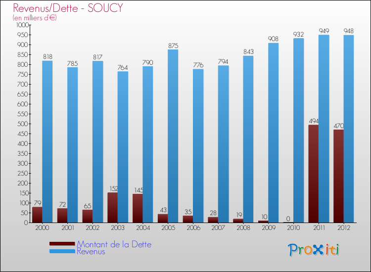 Evolution comparée de la dette et des revenus pour la commune de SOUCY de 2000 à 2012 Comparaison de la dette et des revenus pour SOUCY de 2000 à 2012