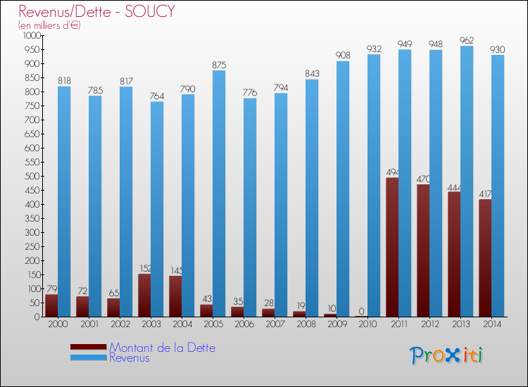 Evolution comparée de la dette et des revenus pour la commune de SOUCY de 2000 à 2014 Comparaison de la dette et des revenus pour SOUCY de 2000 à 2014
