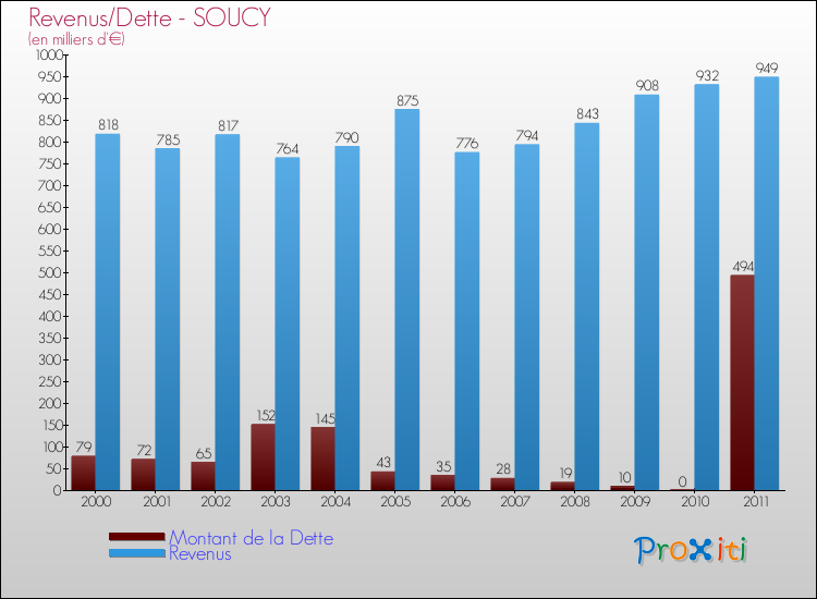 Evolution comparée de la dette et des revenus pour la commune de SOUCY de 2000 à 2011 Comparaison de la dette et des revenus pour SOUCY de 2000 à 2011
